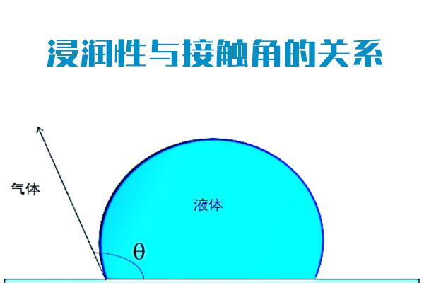 浸潤性與接觸角的關(guān)系