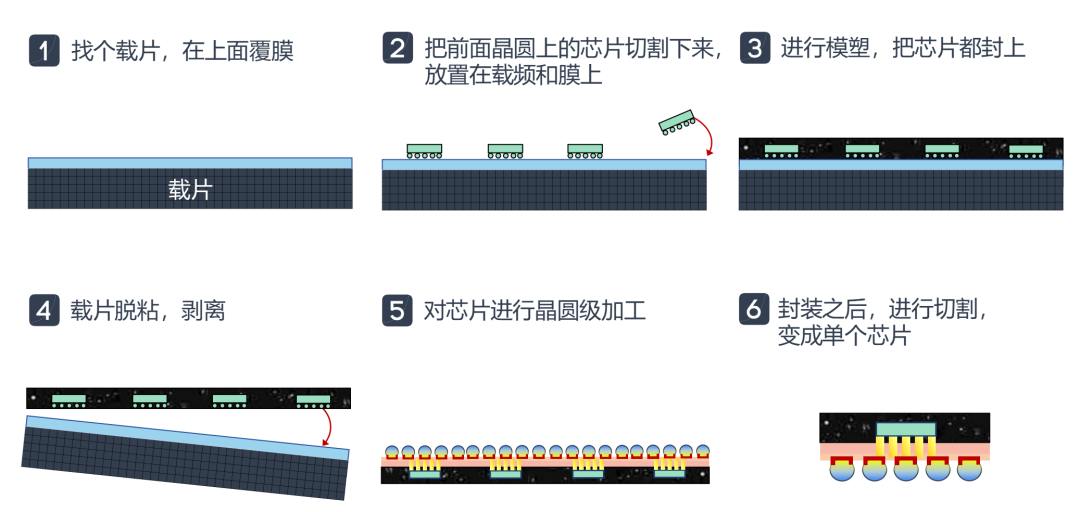 扇出型晶圓級封裝