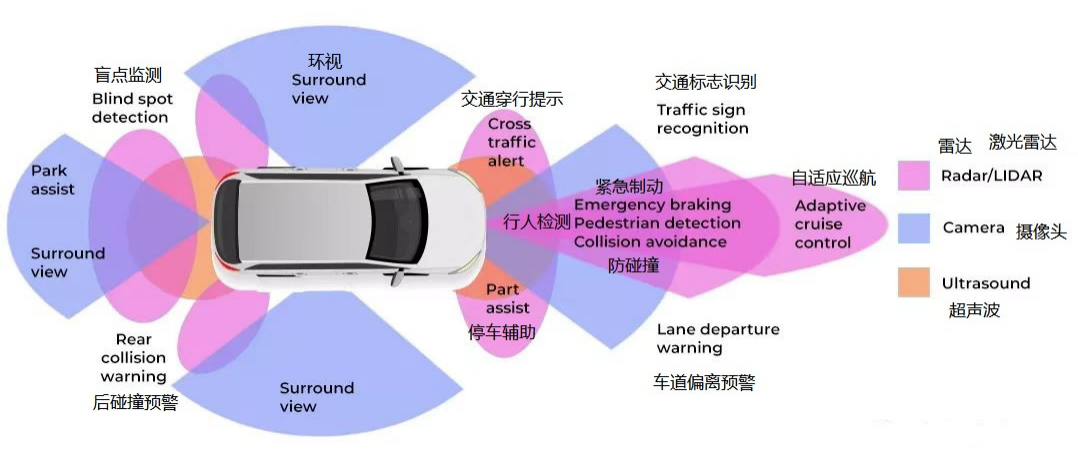 汽車傳感器應(yīng)用 汽車傳感器應(yīng)用