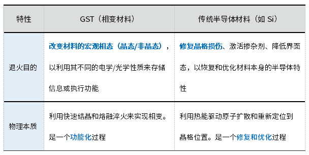 GST材料與傳統(tǒng)半導(dǎo)體材料退火的區(qū)別 GST材料與傳統(tǒng)半導(dǎo)體材料退火的區(qū)別