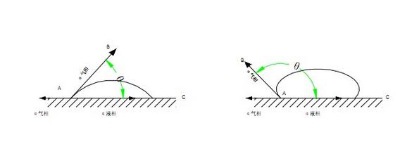什么是水滴角？水滴角測試儀是測什么的,可做什么用途 