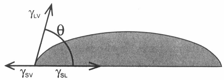 水滴角測(cè)量?jī)x原理及實(shí)驗(yàn)案例-晟鼎精密儀器