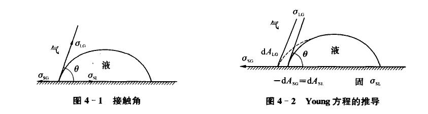 接觸角和揚(yáng)氏方程