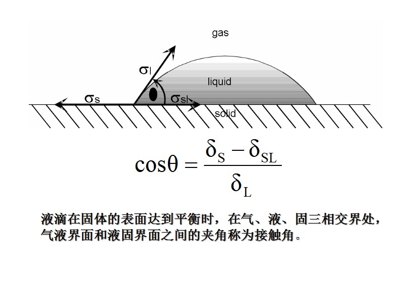 潤濕性、接觸角概念及接觸角測量,界面現(xiàn)象和吸附 