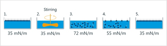 動態(tài)表面張力，動態(tài)與靜態(tài)表面張力-晟鼎接觸角測量儀 